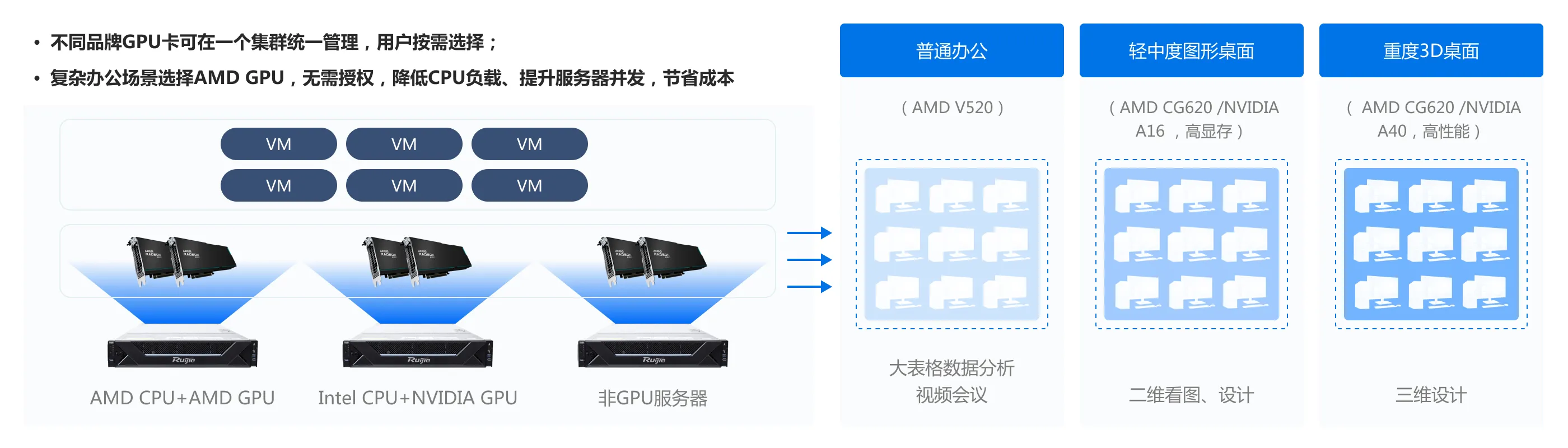 企业云桌面_NVIDIA、AMD GPU混组集群，用户按需选择